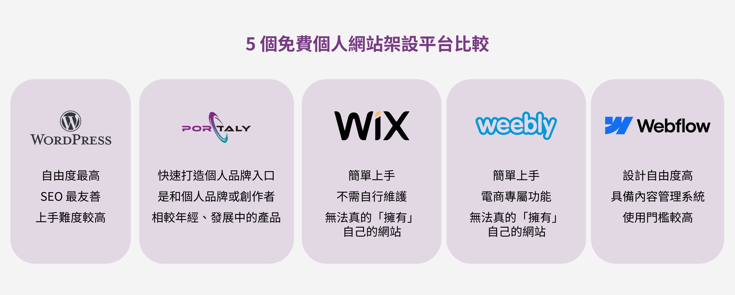 深入剖析五大網站建置平台的進階功能與差異