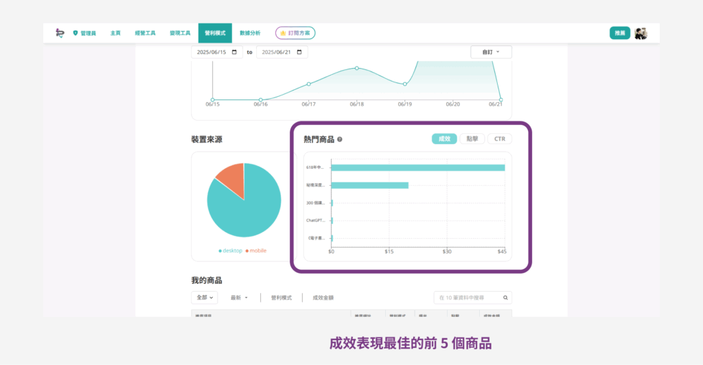 營利總覽「熱門商品」圖表
