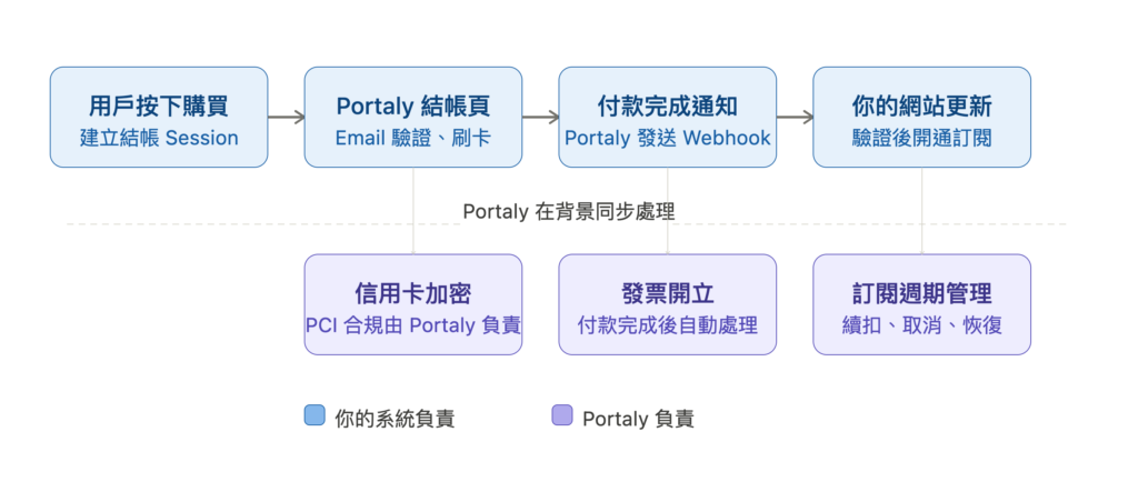 運用 Portaly Payment 開發專案之流程示意圖