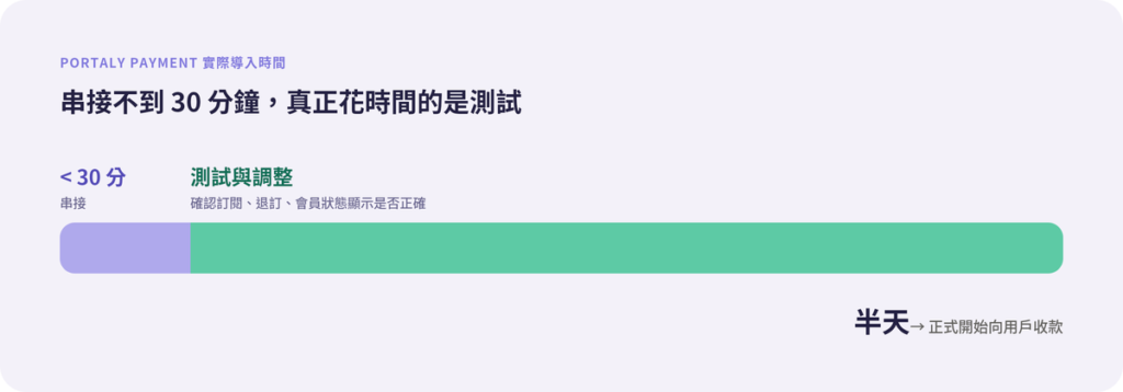 串接不到 30 分鐘，真正花時間的是測試